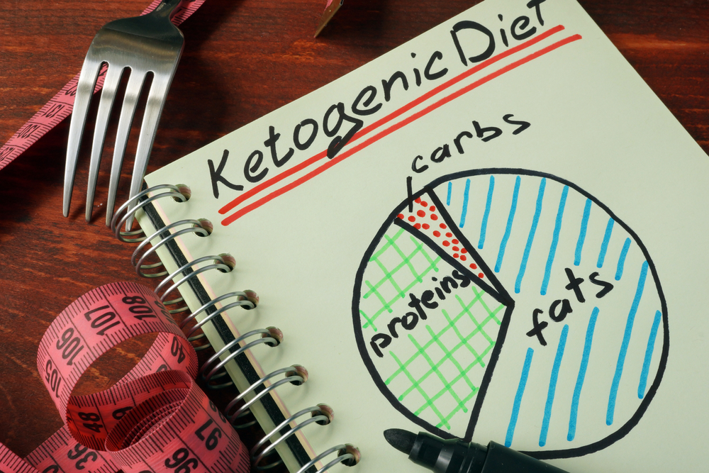 An open notebook with the heading “Ketogenic Diet” and a pie graph breaking down the distribution of fats, proteins, and carbs sits on a table, along with a fork and some red measuring tape. 